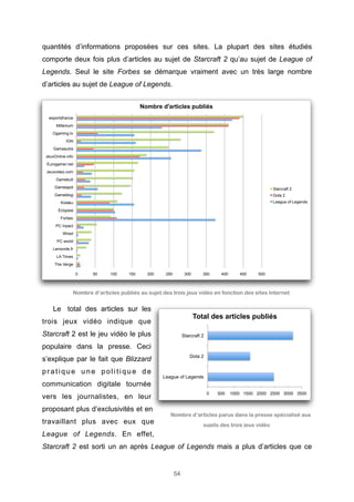 quantités d’informations proposées sur ces sites. La plupart des sites étudiés
comporte deux fois plus d’articles au sujet de Starcraft 2 qu’au sujet de League of
Legends. Seul le site Forbes se démarque vraiment avec un très large nombre
d’articles au sujet de League of Legends.
Nombre d'articles publiés
esportsfrance
Millenium
Ogaming.tv
IGN
Gamasutra
JeuxOnline.info
Eurogamer.net
Jeuxvideo.com
Gamekult
Gamespot

Starcraft 2

Gameblog

Dota 2
League of Legends

Kotaku
Eclypsia
Forbes
PC inpact
Wired
PC world
Lemonde.fr
LA Times
The Verge
0

50

100

150

200

250

300

350

400

450

500

Nombre d’articles publiés au sujet des trois jeux vidéo en fonction des sites Internet

Le total des articles sur les

Total des articles publiés

trois jeux vidéo indique que
Starcraft 2 est le jeu vidéo le plus

Starcraft 2

populaire dans la presse. Ceci
Dota 2

s’explique par le fait que Blizzard
pratique une politique de

League of Legends

communication digitale tournée
0

vers les journalistes, en leur
proposant plus d’exclusivités et en
travaillant plus avec eux que

500

1000 1500 2000 2500 3000 3500

Nombre d’articles parus dans la presse spécialisé aux
sujets des trois jeux vidéo

League of Legends. En effet,
Starcraft 2 est sorti un an après League of Legends mais a plus d’articles que ce

54

 