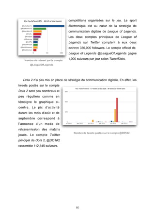 compétitions organisées sur le jeu. Le sport
électronique est au cœur de la stratégie de
communication digitale de League of Legends.
Les deux comptes principaux de League of
Legends sur Twitter comptent à eux deux
environ 330,000 followers. Le compte officiel de
League of Legends @LeagueOfLegends gagne
Nombre de retweet par le compte

1,000 suiveurs par jour selon TweetStats.

@LeagueOfLegends

Dota 2 n’a pas mis en place de stratégie de communication digitale. En effet, les
tweets postés sur le compte
Dota 2 sont peu nombreux et
peu réguliers comme en
témoigne le graphique cicontre. Le pic d’activité
durant les mois d’août et de
septembre correspond à
l’annonce d’un mode de
retransmission des matchs
joués. Le compte Twitter

Nombre de tweets postés sur le compte @DOTA2

principal de Dota 2, @DOTA2
rassemble 112,845 suiveurs.

60

 