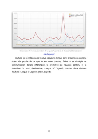 Comparaison du nombre de mentions de League of Legends et de deux compétitions de sport
http://topsy.com/

Youtube est le média social le plus populaire de tous car il présente un contenu
vidéo très proche de ce que le jeu vidéo propose. Fidèle à sa stratégie de
communication digitale différenciant la promotion du nouveau contenu et la
promotion du sport électronique, League of Legends propose deux chaînes
Youtube : League of Legends et LoL Esports.

63

 