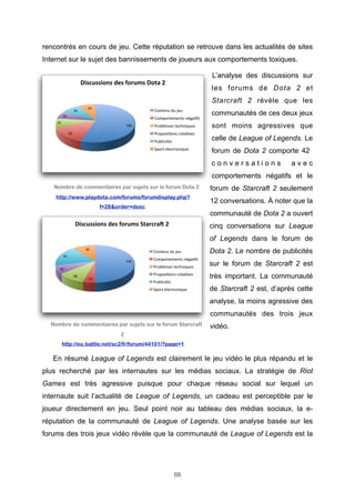 rencontrés en cours de jeu. Cette réputation se retrouve dans les actualités de sites
Internet sur le sujet des bannissements de joueurs aux comportements toxiques.
L’analyse des discussions sur

Discussions(des(forums(Dota(2(

les forums de Dota 2 et
Starcraft 2 révèle que les

26#

24#

Contenu#du#jeu#

20#

Comportements#néga6fs#

22#

166#

Problèmes#techniques#
Proposi6ons#créa6ves#

42#

Publicités#
Sport#électronique#

communautés de ces deux jeux
sont moins agressives que
celle de League of Legends. Le
forum de Dota 2 comporte 42
conversations

avec

comportements négatifs et le
Nombre de commentaires par sujets sur le forum Dota 2
http://www.playdota.com/forums/forumdisplay.php?
f=28&order=desc

forum de Starcraft 2 seulement
12 conversations. À noter que la
communauté de Dota 2 a ouvert

Discussions(des(forums(Starcra1(2(

cinq conversations sur League
of Legends dans le forum de

30$

Contenu$du$jeu$

50$
140$

Comportements$néga8fs$
Problèmes$techniques$

20$
28$

Proposi8ons$créa8ves$

12$

Publicités$
Sport$électronique$

Dota 2. Le nombre de publicités
sur le forum de Starcraft 2 est
très important. La communauté
de Starcraft 2 est, d’après cette
analyse, la moins agressive des
communautés des trois jeux

Nombre de commentaires par sujets sur le forum Starcraft

vidéo.

2
http://eu.battle.net/sc2/fr/forum/44101/?page=1

En résumé League of Legends est clairement le jeu vidéo le plus répandu et le
plus recherché par les internautes sur les médias sociaux. La stratégie de Riot
Games est très agressive puisque pour chaque réseau social sur lequel un
internaute suit l’actualité de League of Legends, un cadeau est perceptible par le
joueur directement en jeu. Seul point noir au tableau des médias sociaux, la eréputation de la communauté de League of Legends. Une analyse basée sur les
forums des trois jeux vidéo révèle que la communauté de League of Legends est la

68

 