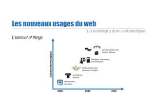 Les nouveaux usages du web
L’Internet of things
Les technologies d’une révolution digitale
Identification,
inventaire
2000 2010 2020
Evolution technologique
Surveillance,
sécurité
Géolocalisation des 
personnes et objets
Traçabilité, information, 
authentification
Contrôler, piloter des 
objets à distance
 