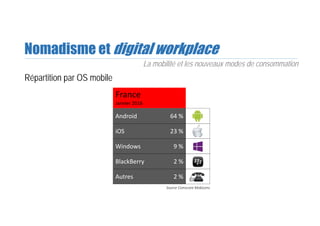 Nomadisme et digital workplace
Répartition par OS mobile
La mobilité et les nouveaux modes de consommation
Source Comscore MobiLens
France
Janvier 2016
Android 64 %
iOS 23 %
Windows 9 %
BlackBerry 2 %
Autres 2 %
 