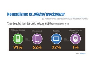 Nomadisme et digital workplace
Taux d’équipement des périphériques mobiles (France janvier 2016)
La mobilité et les nouveaux modes de consommation
Source WeAreSocial
Téléphones mobiles
(tous types)
Smartphones Tablettes Objets connectés
(wearable)
 