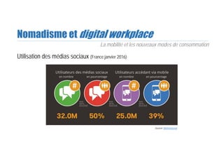Nomadisme et digital workplace
Utilisation des médias sociaux (France janvier 2016)
La mobilité et les nouveaux modes de consommation
Source WeAreSocial
Utilisateurs des médias sociaux
en nombre                  en pourcentage
Utilisateurs accédant via mobile
en nombre en pourcentage
 