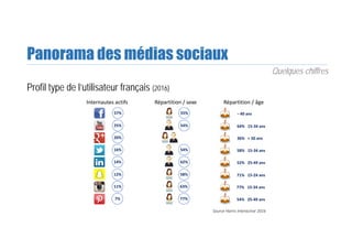 Panorama des médias sociaux
Quelques chiffres
Profil type de l’utilisateur français (2016)
57%
25%
20%
16%
14%
12%
11%
7%
55%
54%
54%
62%
58%
63%
77%
~ 40 ans
64%   15‐34 ans
36%   + 50 ans
58%   15‐34 ans
52%   25‐49 ans
71%   15‐24 ans
77%   15‐34 ans
54%   25‐49 ans
Internautes actifs Répartition / sexe Répartition / âge
Source Harris Interactive 2016
 