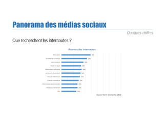 Panorama des médias sociaux
Que recherchent les internautes ?
49%
43%
37%
33%
34%
32%
31%
29%
27%
27%
25%
Bons plans
Actualité de la marque
Jeux concours
Achats en ligne
Informations exclusives
Lancement de produits
Avis des internautes
Conseils d'utilisation
Informations personnalisées
Tendances de demain
SAV
Attentes des internautes
Source Harris Interactive 2016
Quelques chiffres
 
