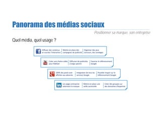 Panorama des médias sociaux
Quel média, quel usage ?
Positionner sa marque, son entreprise
Diffuser des contenus 
et susciter l'interaction
Mettre en place des 
campagnes de publicité
Organiser des jeux 
concours, des sondages
Créer une chaîne vidéo 
pour fidéliser
Diffusion de publicités 
à large spectre
Favorise le référencement 
Google
100% des posts sont 
affichés aux abonnés
Intégration de tous les 
services Google
Possible impact sur le 
référencement Google
Les pages entreprise 
valorisent la marque
Mettre en place une 
veille sectorielle
Créer des groupes sur 
des domaines d’expertise
 