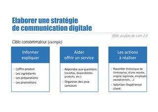 Elaborer une stratégie
de communication digitale
Bâtir un plan de com 2.0
Informer
expliquer
Aider
offrir un service
Les actions 
à réaliser
‐ L’offre produit
‐ Les ingrédients
‐ Répondre aux questions
(recettes, disponibilités 
produits, etc.)
‐ Raconter (historique de 
l’entreprise, d’une recette, 
origine régionale, employés 
exceptionnels, …)
‐ Valoriser l’expérience 
client
‐ Les préparations
‐ Les promotions ‐ Organiser des jeux 
concours
Cible consommateur (exemple)
 