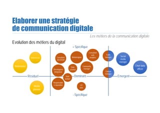 Résiduel Dominant Emergent
+ Spécifique
- Spécifique
Elaborer une stratégie
de communication digitale
Les métiers de la communication digitale
Evolution des métiers du digital
WebmasterWebmaster
Social
media
manager
Social
media
manager
Responsable
e-réputation
Responsable
e-réputation
RéférenceurRéférenceur
Media
planner
Media
planner
Développeur
intégrateur
Développeur
intégrateur
Consultant
SEO/SEM
Consultant
SEO/SEM
WebdesignerWebdesigner
Data
scientist
Data
scientist
Data
analyst
Data
analyst
Community
manager
Community
manager
CP
web
CP
web
Consultant
web
analytics
Consultant
web
analytics
Chief data
officer
Chief data
officer
Content
manager
Content
manager
Traffic
manager
Traffic
manager
 