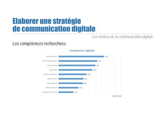 Elaborer une stratégie
de communication digitale
Les métiers de la communication digitale
Les compétences recherchées
Source IAB
73%
62%
59%
54%
45%
40%
39%
32%
24%
Gestion de projet
Leviers de performance
Outils d'analyse
Social media
Gestion relation client
Référencement
Email marketing
Maîtrise Adwords
Connaissances des CMS
Compétences digitales
 