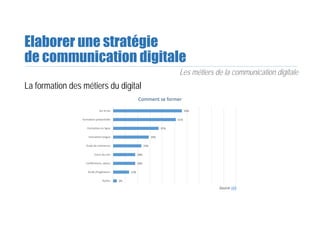 Elaborer une stratégie
de communication digitale
Les métiers de la communication digitale
La formation des métiers du digital
Source IAB
56%
51%
37%
29%
23%
18%
18%
13%
3%
Sur le tas
Formation présentielle
Formation en ligne
Formation longue
Ecole de commerce
Cours du soir
Conférences, salons
Ecole d'ingénieurs
Autres
Comment se former
 