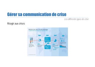 Gérer sa communication de crise
Réagir aux crises
Les différents types de crise
 