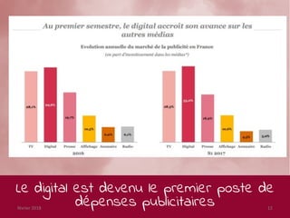 Le digital est devenu le premier poste de
dépenses publicitairesfévrier 2018 12
 