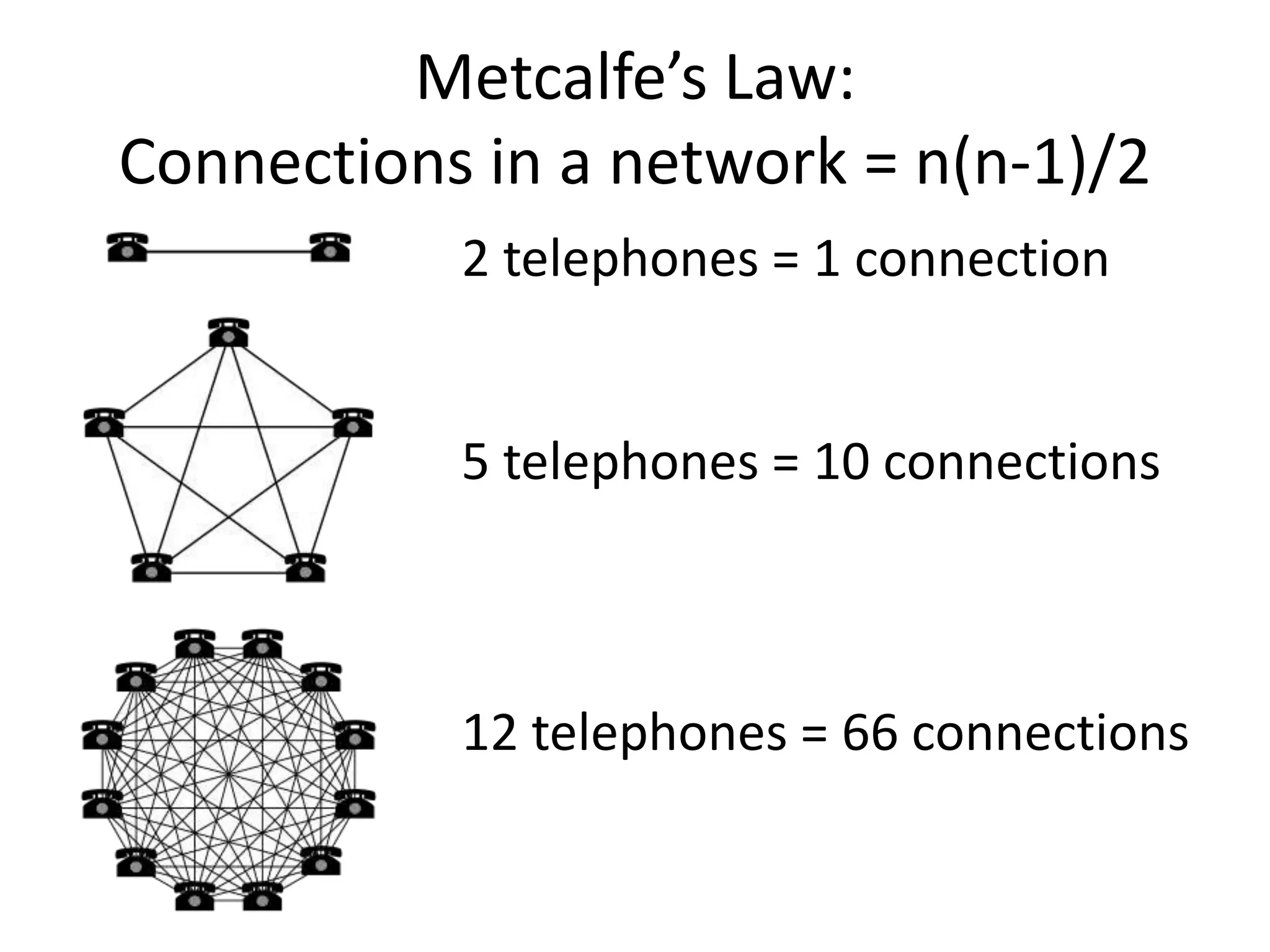 Metcalfe’s Law:
Connections in a network = n(n-1)/2
           2 telephones = 1 connection


           5 telephones = 10 connections



           12 telephones = 66 connections
 