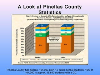 A Look at Pinellas County
                 Statistics




Pinellas County has approx. 104,000 preK-12 public school students. 16% of
                104,000 is approx. 16,640 students with a CD.
 