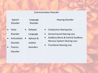 Communication Disorder
Speech
Disorder

Language
Disorder

Voice

Delayed

Conductive Hearing loss

Disorder

Language

Articulation

Aphasia &

Disorder

related

Sensorineural Hearing Loss
Auditory Nerve & Central Auditory
Nervous System Hearing Loss

Fluency

disorders

Disorder

Hearing Disorder

Functional Hearing Loss

 