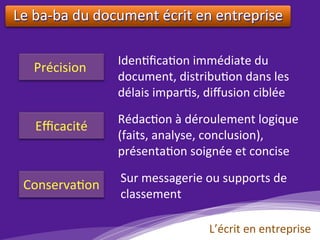 Le	ba-ba	du	document	écrit	en	entreprise		
	
Précision	
Eﬃcacité	
Conserva)on	
Iden)ﬁca)on	immédiate	du	
document,	distribu)on	dans	les	
délais	impar)s,	diﬀusion	ciblée	
Rédac)on	à	déroulement	logique	
(faits,	analyse,	conclusion),	
présenta)on	soignée	et	concise	
Sur	messagerie	ou	supports	de		
classement	
L’écrit	en	entreprise	
 