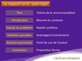 Le	rapport	écrit	:	plan	type	
	
Titre	
Introduc)on	
Exposé	du	problème	
Solu)ons	possibles	
Solu)on	préconisée	
Conclusion	
Thème	de	la	recommanda)on	
Résumé	du	contexte	
Rapide	synthèse	
Avantages/inconvénients	
Point	de	vue	de	l’auteur	
Proposi)on	ferme	
L’écrit	en	entreprise	
 
