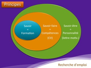 Principes	
	
Savoir	
=		
Forma)on	
Savoir-faire	
=		
Compétences	
	
(CV)	
Savoir-être	
=		
Personnalité	
	
(le?re	mo)v.)	
Recherche	d’emploi	
 