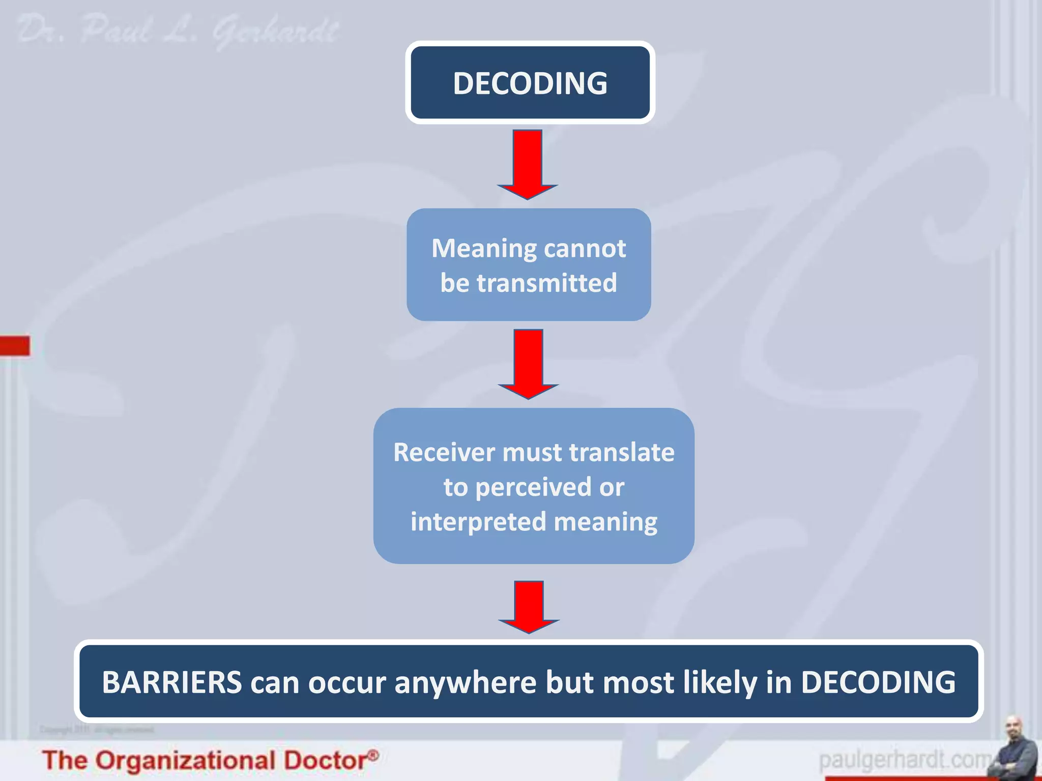 DECODING



                     Meaning cannot
                     be transmitted




                  Receiver must translate
                      to perceived or
                   interpreted meaning




BARRIERS can occur anywhere but most likely in DECODING
 