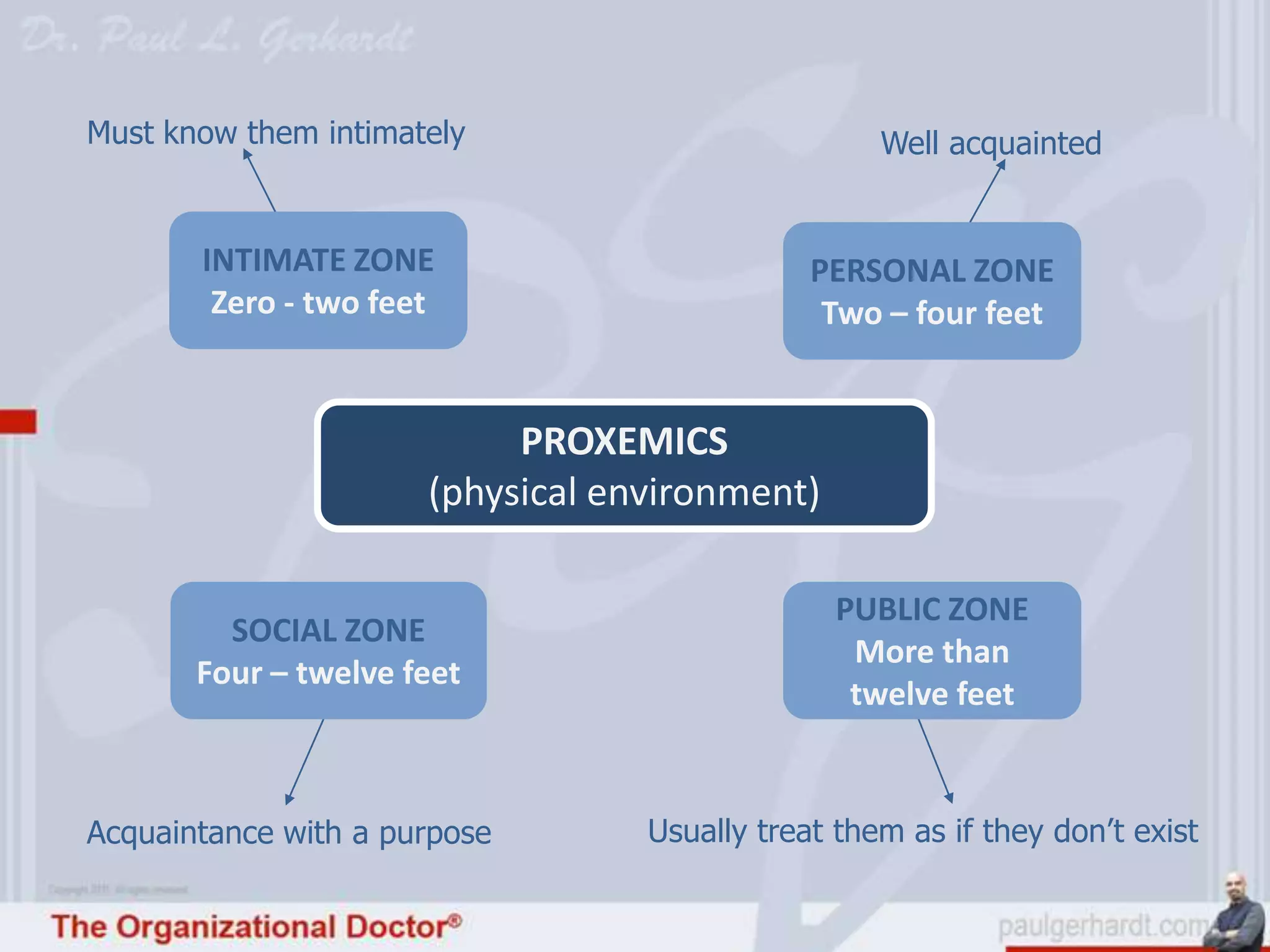 Must know them intimately                          Well acquainted


       INTIMATE ZONE                          PERSONAL ZONE
        Zero - two feet                        Two – four feet


                           PROXEMICS
                      (physical environment)

                                               PUBLIC ZONE
         SOCIAL ZONE
                                                More than
       Four – twelve feet
                                                twelve feet


Acquaintance with a purpose       Usually treat them as if they don’t exist
 