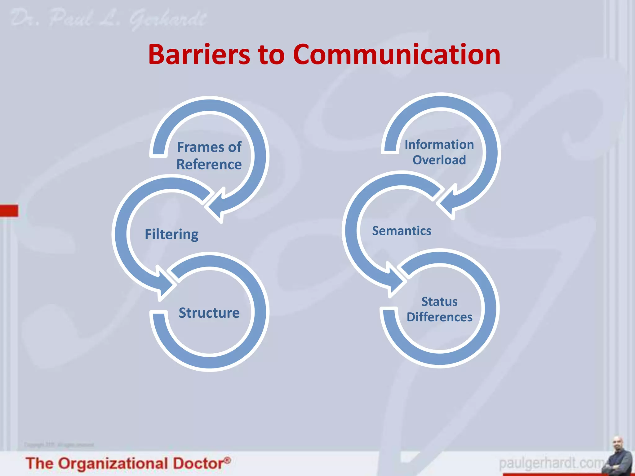 Barriers to Communication

     Frames of       Information
     Reference         Overload




Filtering        Semantics




                         Status
     Structure        Differences
 
