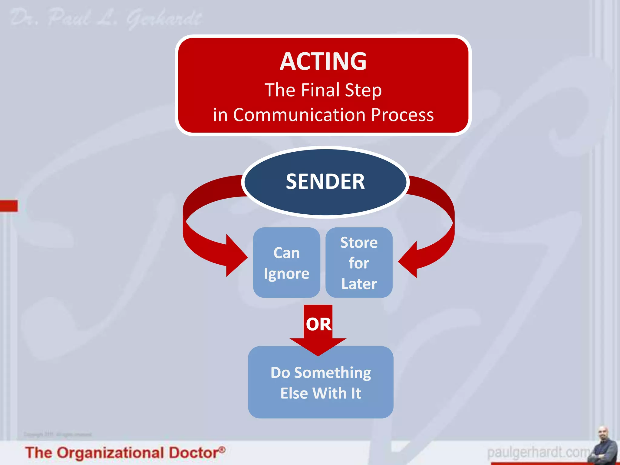 ACTING
      The Final Step
in Communication Process


       SENDER

               Store
       Can
                for
     Ignore
               Later

          OR

      Do Something
       Else With It
 