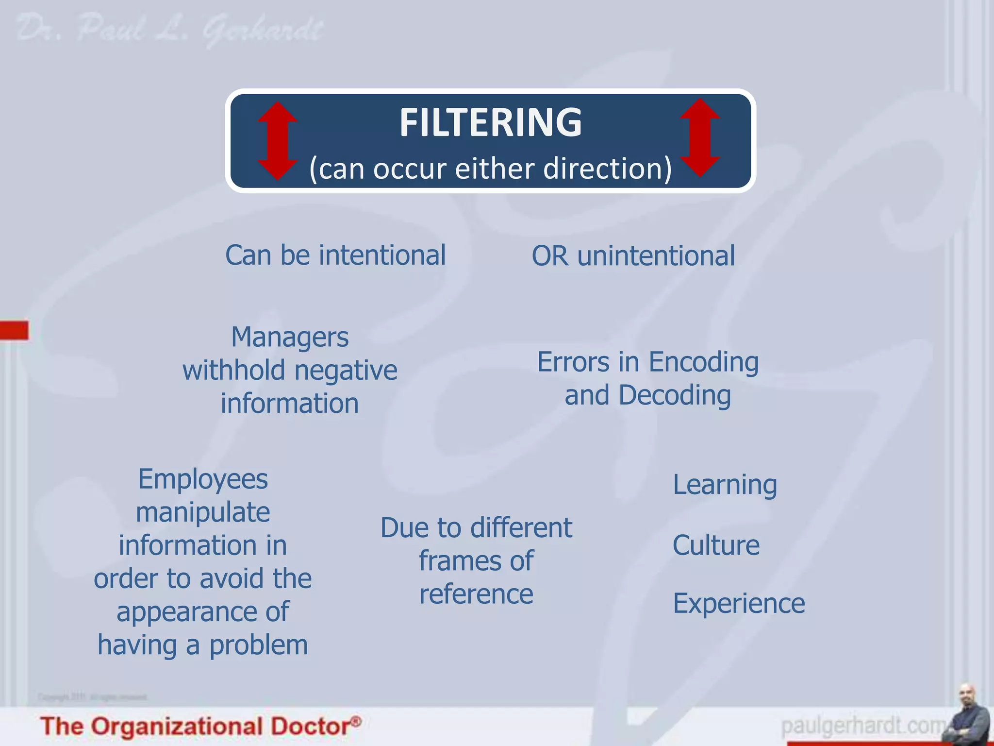 FILTERING
                 (can occur either direction)

          Can be intentional      OR unintentional

           Managers
       withhold negative           Errors in Encoding
          information                and Decoding


    Employees                                Learning
    manipulate
                      Due to different
  information in                             Culture
                        frames of
order to avoid the
                        reference            Experience
  appearance of
having a problem
 