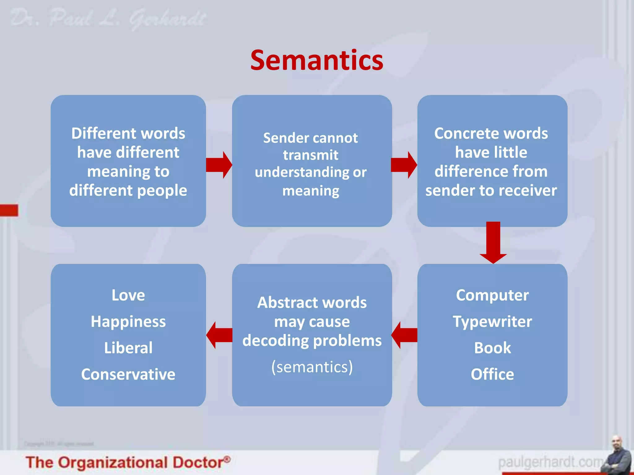 Semantics

Different words      Sender cannot      Concrete words
 have different        transmit            have little
   meaning to       understanding or    difference from
different people       meaning         sender to receiver




    Love             Abstract words       Computer
  Happiness            may cause          Typewriter
   Liberal         decoding problems        Book
 Conservative         (semantics)           Office
 