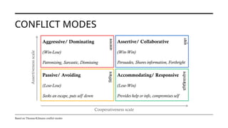 Mastering Effective Communication: Confidence, Clarity, and ...