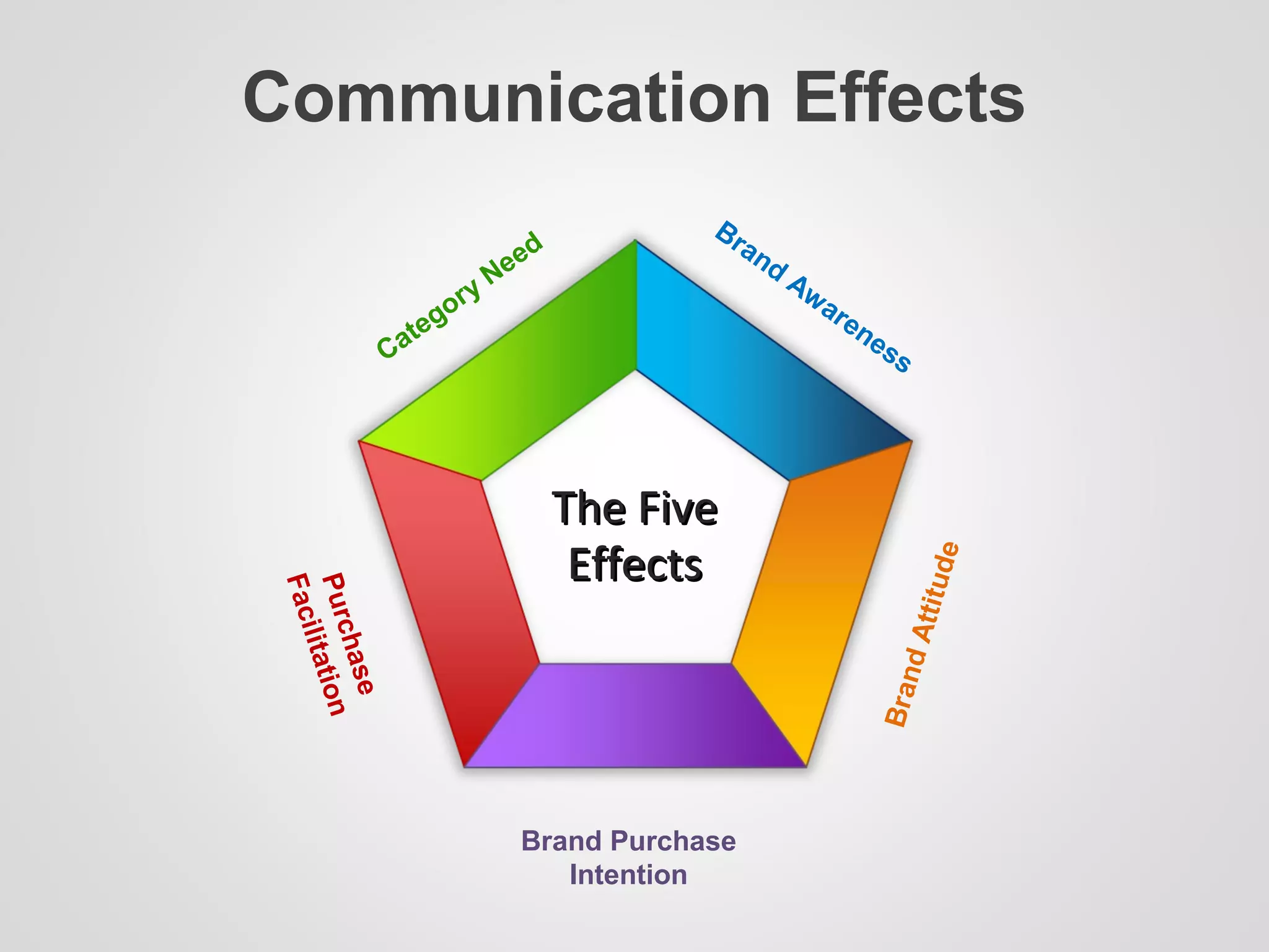 Communication Effects
Purchase
Facilitation
Category Need
Brand
Awareness
BrandAttitude
Brand Purchase
Intention
The FiveThe Five
EffectsEffects
 