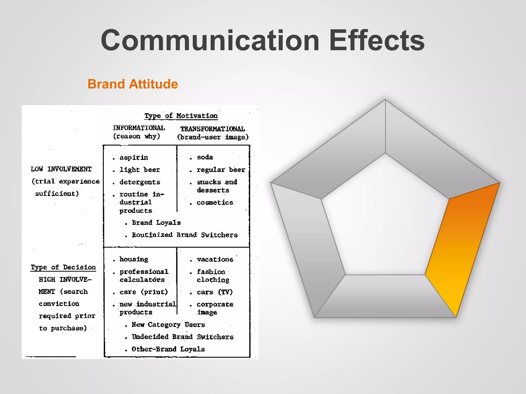 Communication Effects
Brand Attitude
 