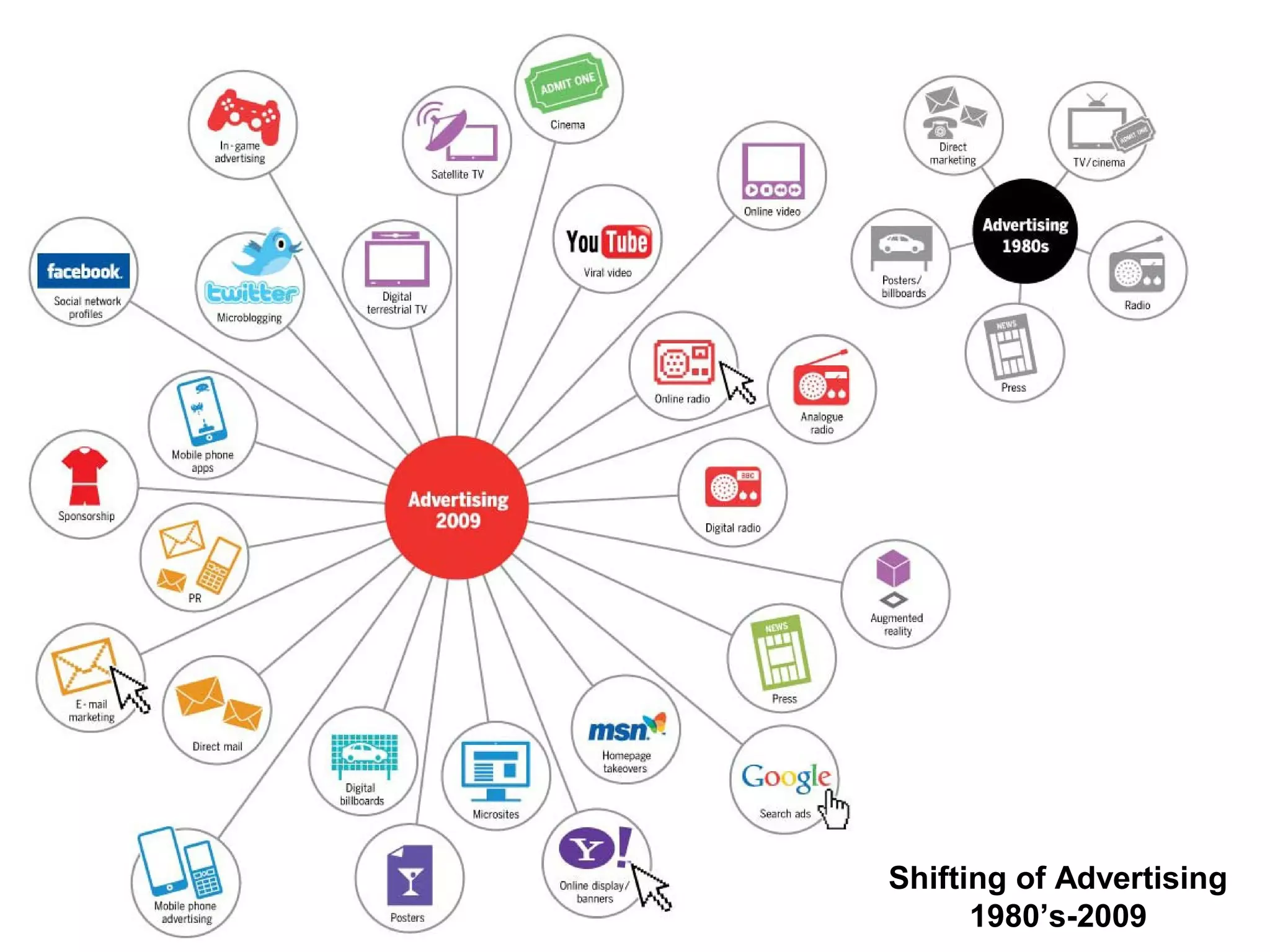 Shifting of Advertising
1980’s-2009
 