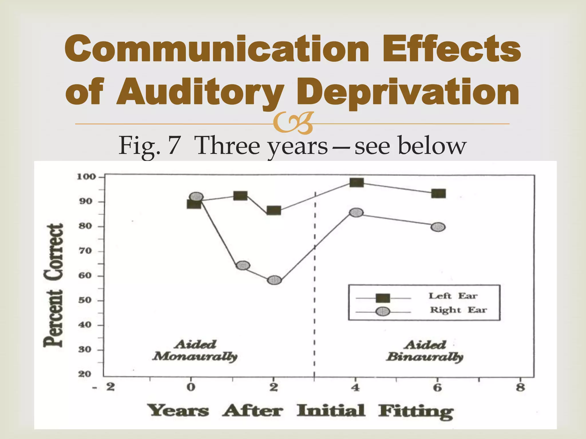 
Communication Effects
of Auditory Deprivation
Fig. 7 Three years—see below
 