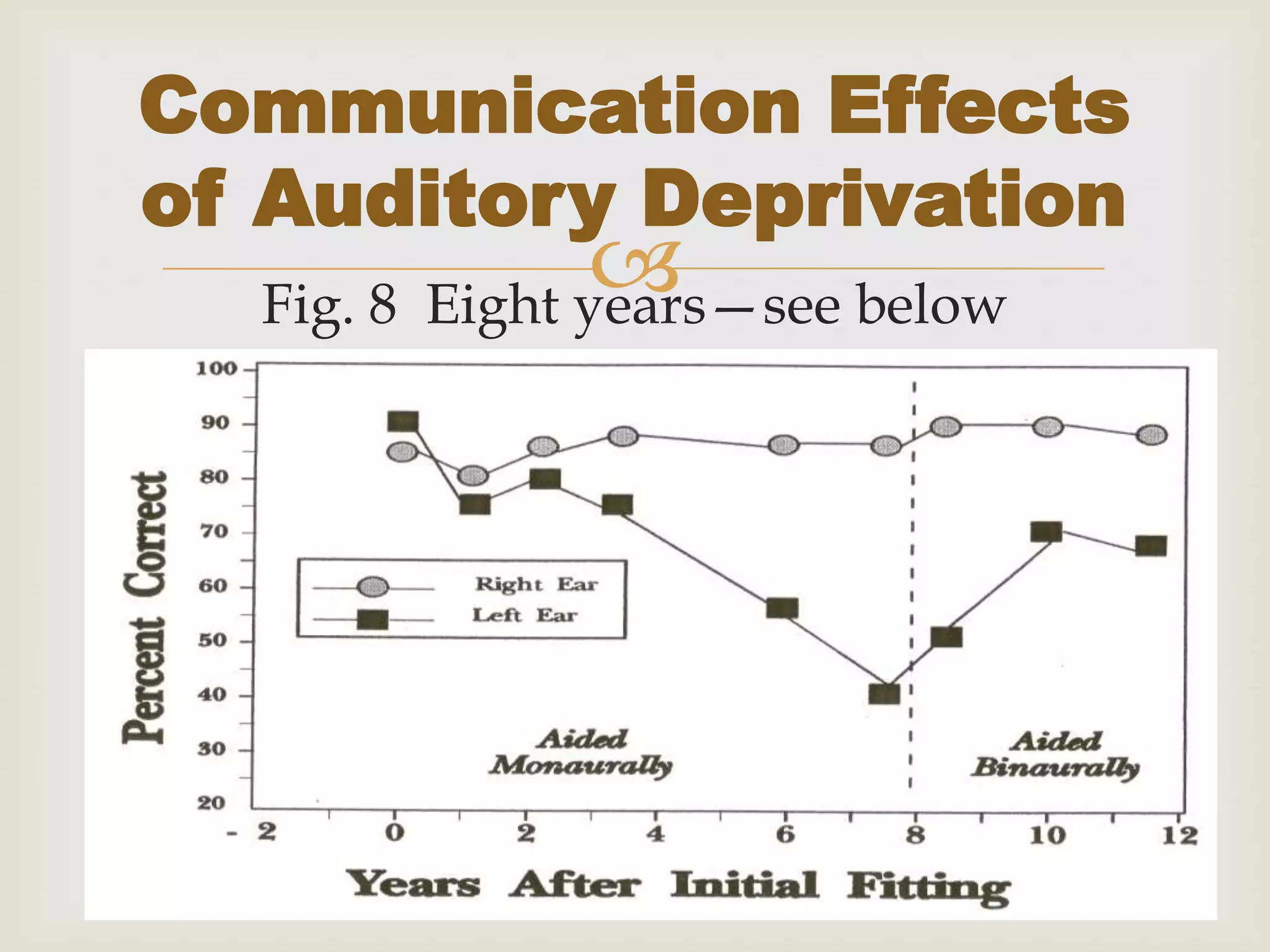 Fig. 8 Eight years—see below
Communication Effects
of Auditory Deprivation
 