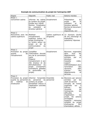 Exemple de communication du projet de l’entreprise ADP
Etapes
Phase 1
Convention cadres

Objectifs

Public visé

Informer les cadres Encadrement
du contenu du projet
Eveiller leur intérêt
Montrer l’implication
du
président
et
directeur général

Actions menées
Présentation
du
projet
par
le
président
et
le
directeur général
Remise du document
Montage
diapositives, son

Phase 2
Rencontres avec les Mobiliser
Cadres supérieurs et 12 réunions (durée
cadres supérieurs
l’encadrement
dirigeants
de 4h) d’échange et
supérieur autour du
explication,
projet d’entreprise
questions/ réponses
Le rendre acteur du
projet
et
de
la
communication
du
projet
Phase 3
Promotion du projet Compléter
Encadrement
Réunions organisées
auprès
de l’information donnée
dans
tous
les
l’encadrement
lors de la convention
départements
et
cadre
animées
par
un
Préparer
directeur
l’encadrement à son
Cassette
vidéo,
rôle d’acteur et de
support
démultiplicateur du
méthodologique pour
projet
(croisement
l’animation
des
orientations globales
réunions,
plan
et sectorielles du
d’action
des
projet)
départements
et
services
Phase 4
Promotion du projet Informer l’ensemble Ensemble
du Réunions par service
auprès du personnel du
personnel
du personnel
animées
par
les
de
maîtrise
et contenu du projet
chefs de service
d’exécution
Sensibiliser chacun à
Groupes de travail
l’application concrète
organisés
sur
3
du projet
thèmes :
les
réussites
de
l’entreprise,
les
difficultés
d’application
du
projet, les actions
envisagées
Supports : mémento
simplifié du projet
d’entreprise,
film
d’animation, affiche

 