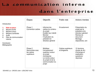 DEHAND Luc - GROSS Julien - LEBLOND Yohan 13
Introduction
1. Rôle et place
2. Moyens écrits
3. Moyens oraux
4. Moyens combinés
5. Audit
6. Plan de communication
interne
Conclusion
Bibliographie
Étapes Objectifs Public visé Actions menées
Phase 1
Convention cadres
Informer les
cadres du contenu
du projet
Eveiller leur intérêt
Montrer
l’implication du
président et
directeur général
Encadrement Présentation du
projet par le
président et le
directeur général
Remise du
document
Montage
diapositives, son
Phase 2
Rencontres avec
les cadres
supérieurs
Mobiliser
l’encadrement
supérieur autour
du projet
d’entreprise
Le rendre acteur
du projet et de la
communication du
projet
Cadres supérieurs
et dirigeants
12 réunions
(durée de 4h)
d’échange et
explication,
questions/
réponses
 