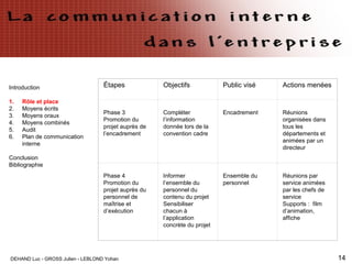 DEHAND Luc - GROSS Julien - LEBLOND Yohan 14
Introduction
1. Rôle et place
2. Moyens écrits
3. Moyens oraux
4. Moyens combinés
5. Audit
6. Plan de communication
interne
Conclusion
Bibliographie
Étapes Objectifs Public visé Actions menées
Phase 3
Promotion du
projet auprès de
l’encadrement
Compléter
l’information
donnée lors de la
convention cadre
Encadrement Réunions
organisées dans
tous les
départements et
animées par un
directeur
Phase 4
Promotion du
projet auprès du
personnel de
maîtrise et
d’exécution
Informer
l’ensemble du
personnel du
contenu du projet
Sensibiliser
chacun à
l’application
concrète du projet
Ensemble du
personnel
Réunions par
service animées
par les chefs de
service
Supports : film
d’animation,
affiche
 