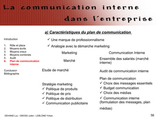 DEHAND Luc - GROSS Julien - LEBLOND Yohan 56
Introduction
1. Rôle et place
2. Moyens écrits
3. Moyens oraux
4. Moyens combinés
5. Audit
6. Plan de communication
interne
Conclusion
Bibliographie
a) Caractéristiques du plan de communication
 Une marque de professionnalisme
 Analogie avec la démarche marketing
Marketing Communication Interne
Marché
Ensemble des salariés (marché
interne)
Etude de marché Audit de communication interne
Stratégie marketing
 Politique de produits
 Politique de prix
 Politique de distribution
 Communication publicitaire
Plan de communication
 Choix des messages essentiels
 Budget communication
 Choix des médias
 Communication interne
(formulation des messages, plan
médias)
 