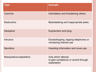 Type                        Example


Coercive                    Intimidation and threatening others.


Destructive                 Backstabbing and inappropriate jokes.


Deceptive                   Euphemism and lying.


Intrusive                   Eavesdropping, tapping telephones or
                            monitoring Internet use

Secretive                   Hoarding information and cover-ups


Manipulative-exploitative   Acts which attempt
                            to gain compliance or control through
                            exploitation
 