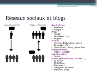Réseaux sociaux et blogs
Généralistes
 Facebook,
 Google +
Blogs
 Tumblr,
 WordPress.com,
 Blogger…
Médias
 Youtube, Dailymotion, Vimeo,
 PicasaWeb, Flickr,
 SoundCloud, Deezer, BandCamp…
Professionnels
 Viadeo, LinkedIn
Microblogging
 Twitter
Autres (thématiques, locales, …)
 La Ruche,
 SlideShare,
 Foursquare,
 Instagram, Pinterest,
 Delicious, Diigo…

 
