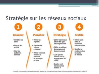 Stratégie sur les réseaux sociaux

 