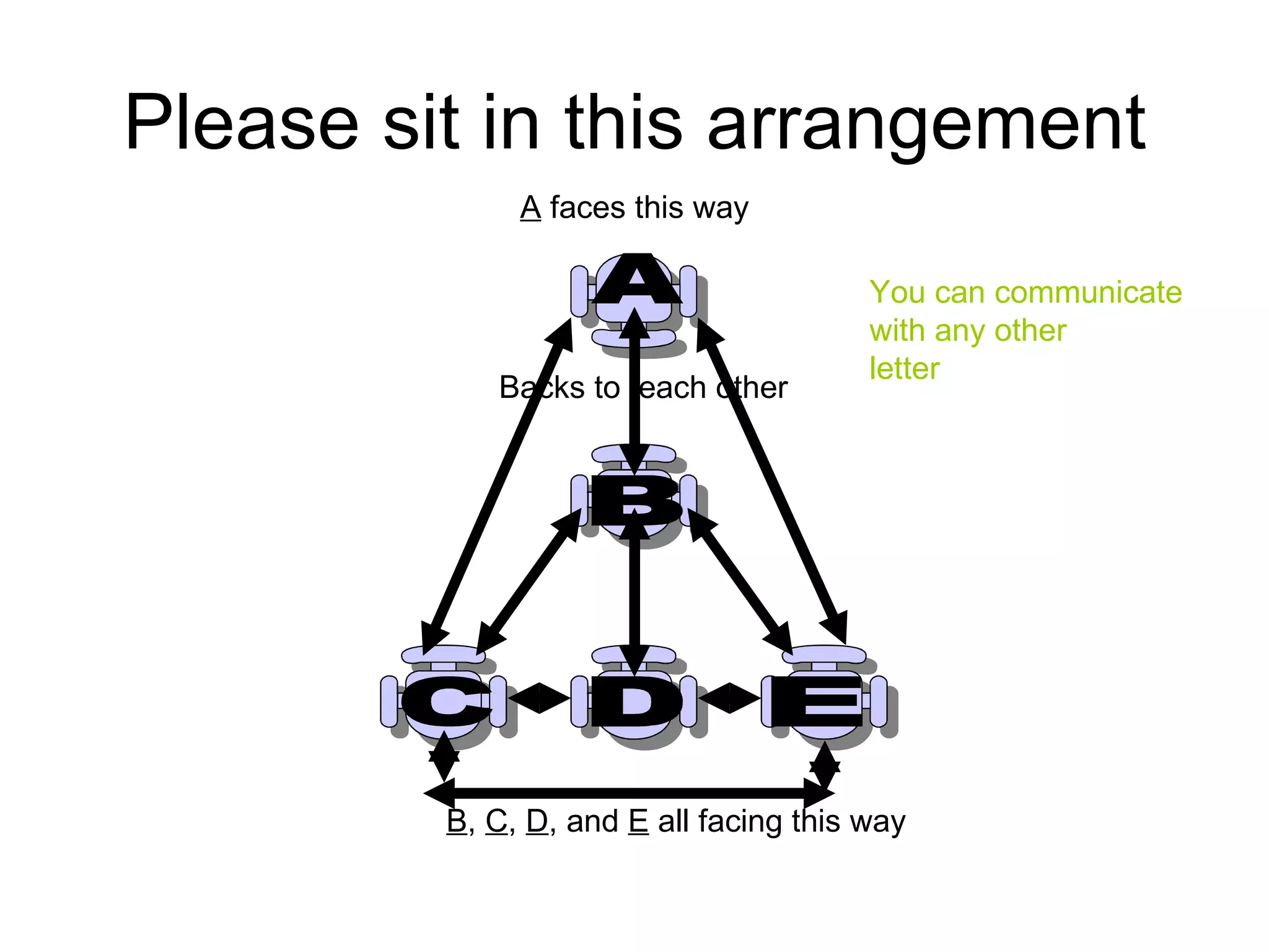 Please sit in this arrangement A B C D E Backs to each other B , C , D , and E all facing this way A faces this way You can communicate with any other letter