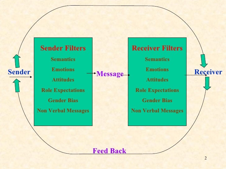 Filtering In Business Communication Communication Filters