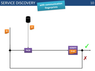 Service discoverywith communication fingerprintsPverifyP+RR10✓pick ✗