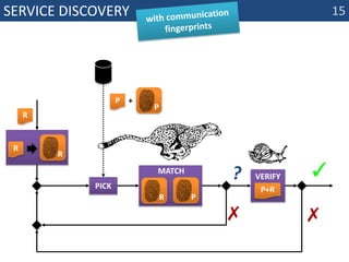 Service discoverywith communication fingerprintsmatchPverifyPPR+P+RRRR15✓?pick ✗✗