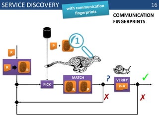 Service discoverywith communication fingerprintscommunication fingerprintsmatchPverifyPPR+P+RR1RR16✓?pick ✗✗