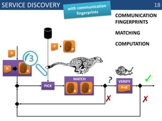 Service discoverywith communication fingerprintscommunication fingerprintsmatchingcomputationmatchPverifyPPR+P+RR3RR18✓?pick ✗✗