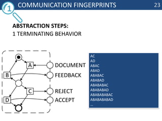 acadabacabadababacababadabababacabababadababababacababababad…	Communication fingerprints23abstraction steps: 1 terminatingbehavior1