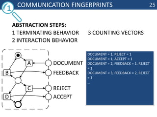 	Communication fingerprints25abstraction steps: 1 terminatingbehavior3 countingvectors2 interactionbehaviordocument = 1, reject = 1document = 1, accept = 1document = 2, feedback = 1, reject = 1document = 3, feedback = 2, reject = 1…1